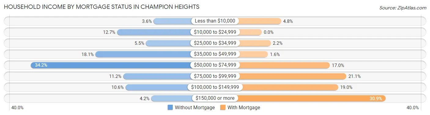 Household Income by Mortgage Status in Champion Heights