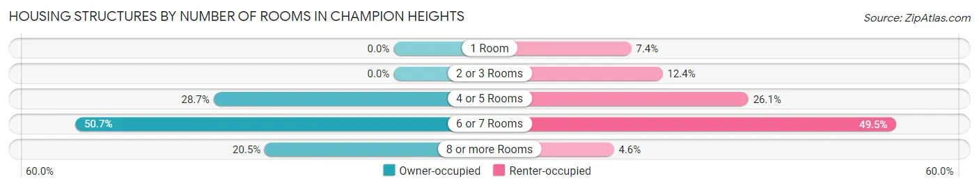 Housing Structures by Number of Rooms in Champion Heights