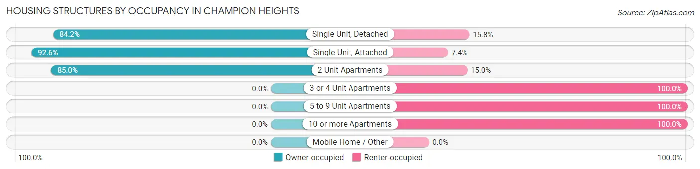 Housing Structures by Occupancy in Champion Heights