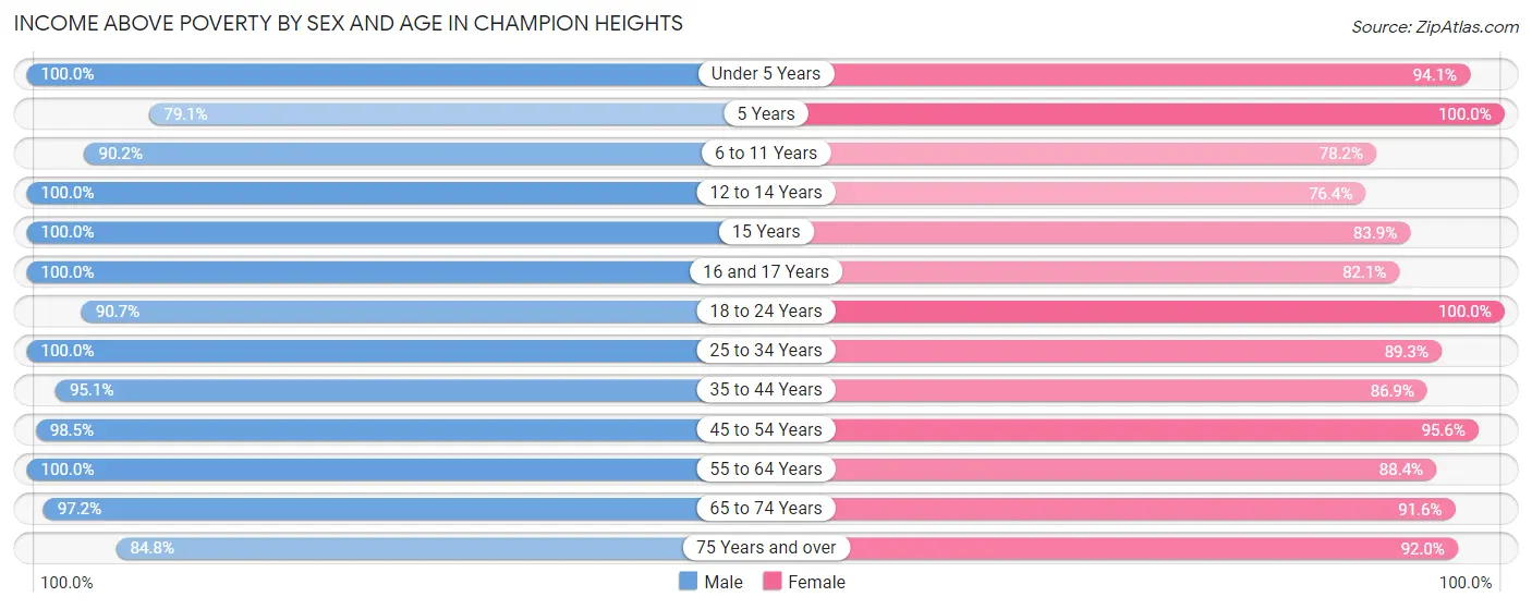 Income Above Poverty by Sex and Age in Champion Heights