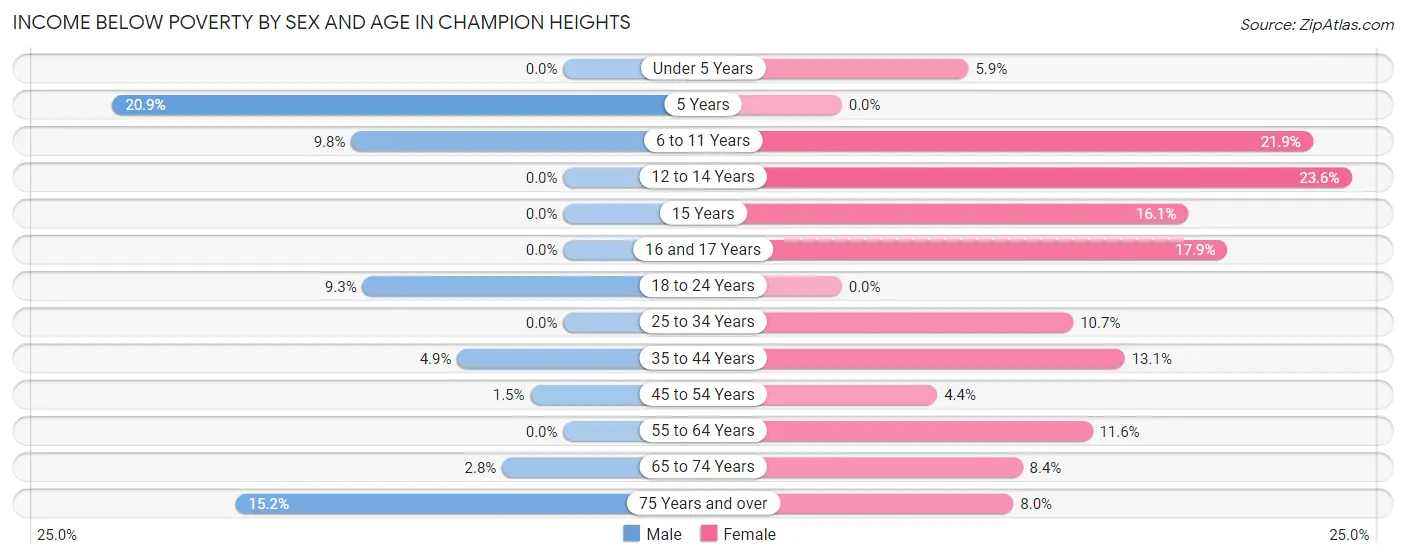 Income Below Poverty by Sex and Age in Champion Heights