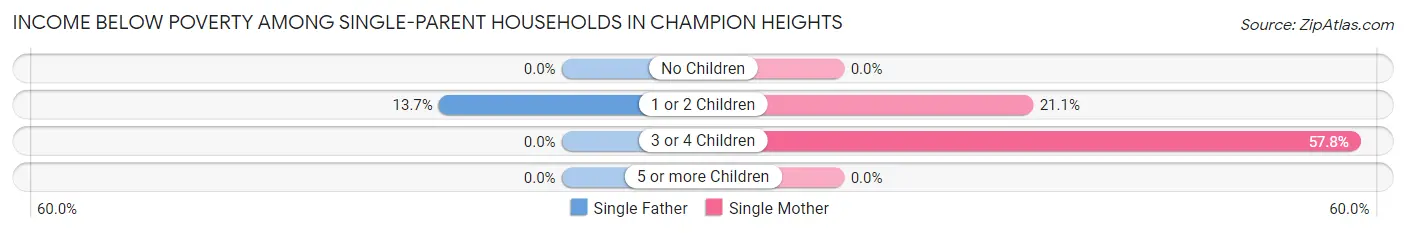 Income Below Poverty Among Single-Parent Households in Champion Heights