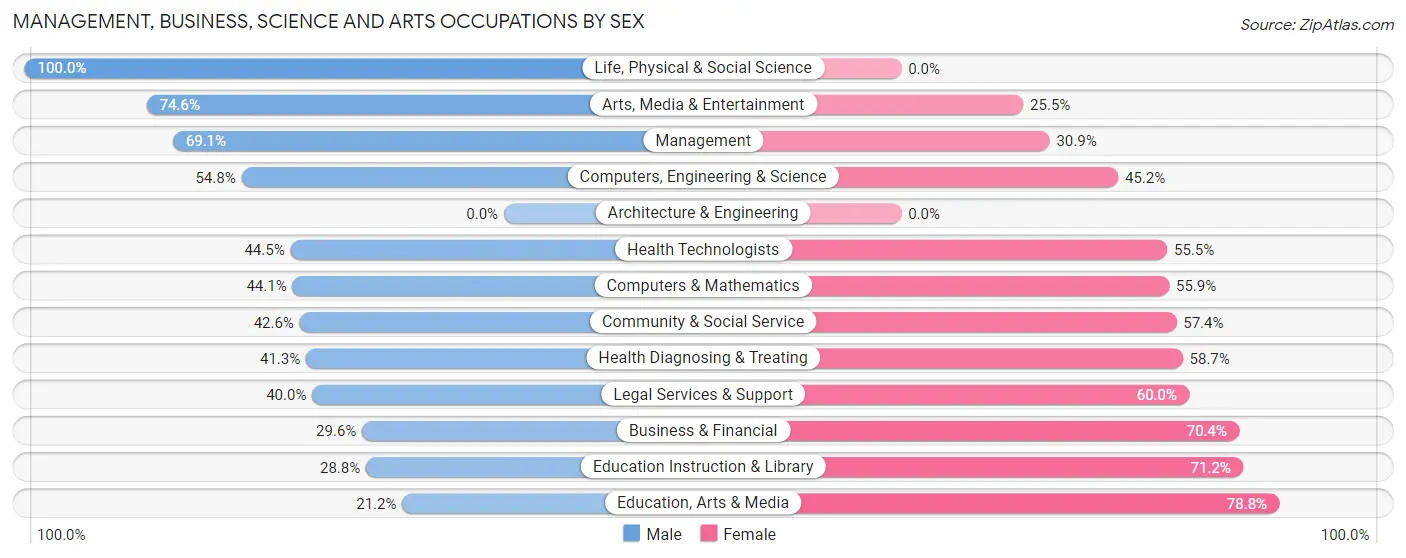 Management, Business, Science and Arts Occupations by Sex in Champion Heights