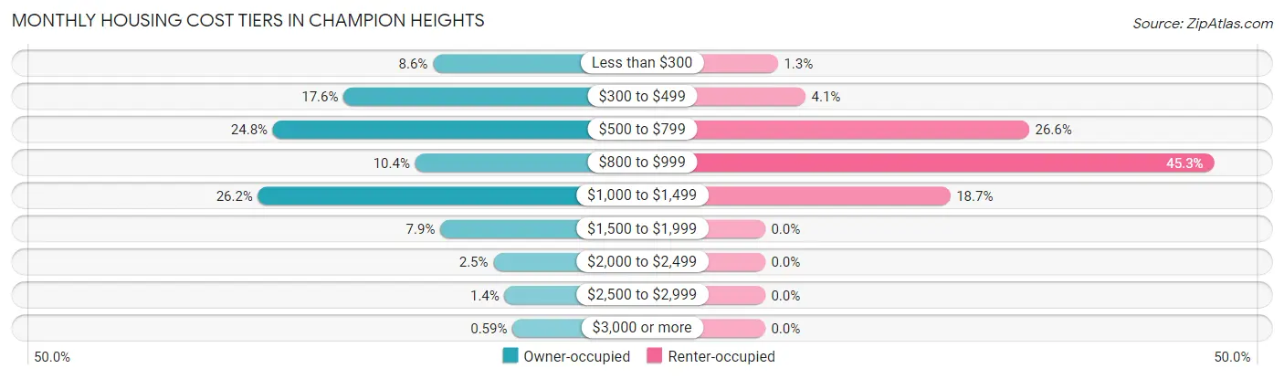 Monthly Housing Cost Tiers in Champion Heights