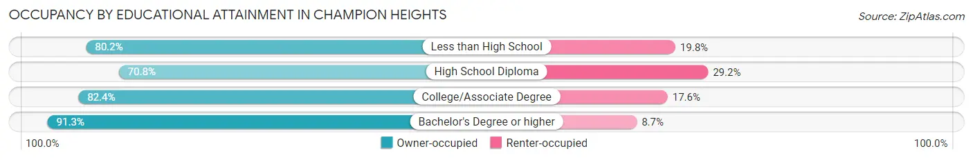 Occupancy by Educational Attainment in Champion Heights