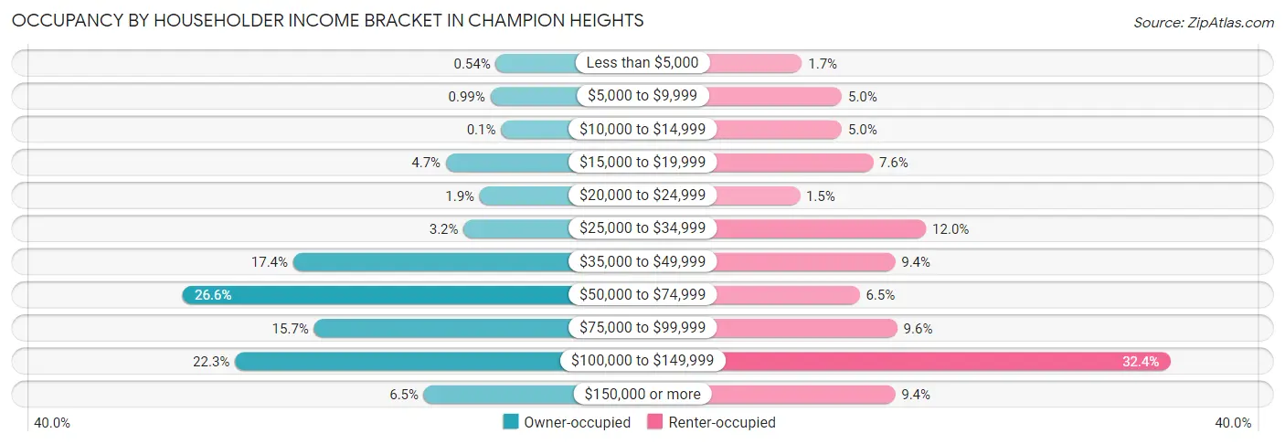 Occupancy by Householder Income Bracket in Champion Heights