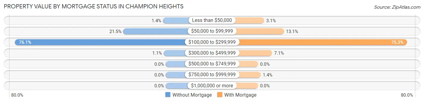 Property Value by Mortgage Status in Champion Heights