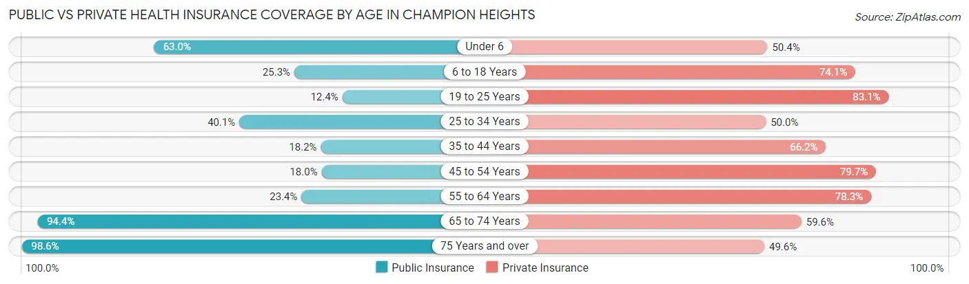 Public vs Private Health Insurance Coverage by Age in Champion Heights