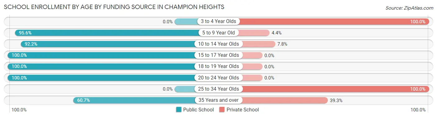 School Enrollment by Age by Funding Source in Champion Heights