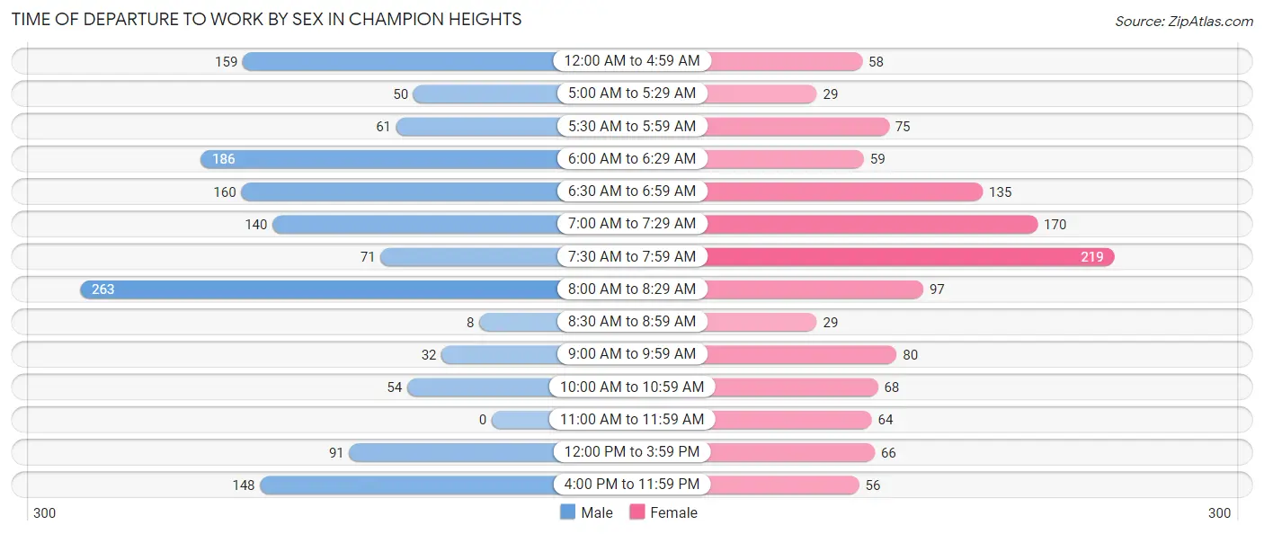 Time of Departure to Work by Sex in Champion Heights