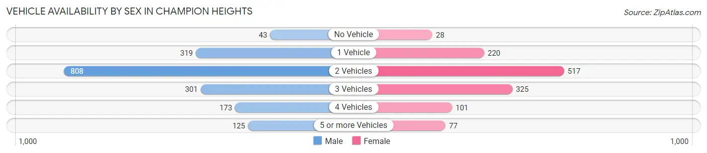 Vehicle Availability by Sex in Champion Heights