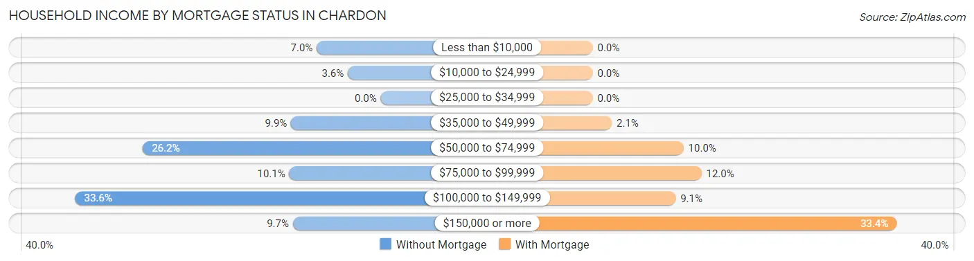 Household Income by Mortgage Status in Chardon