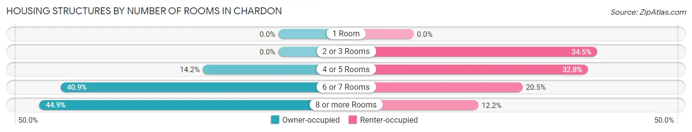 Housing Structures by Number of Rooms in Chardon