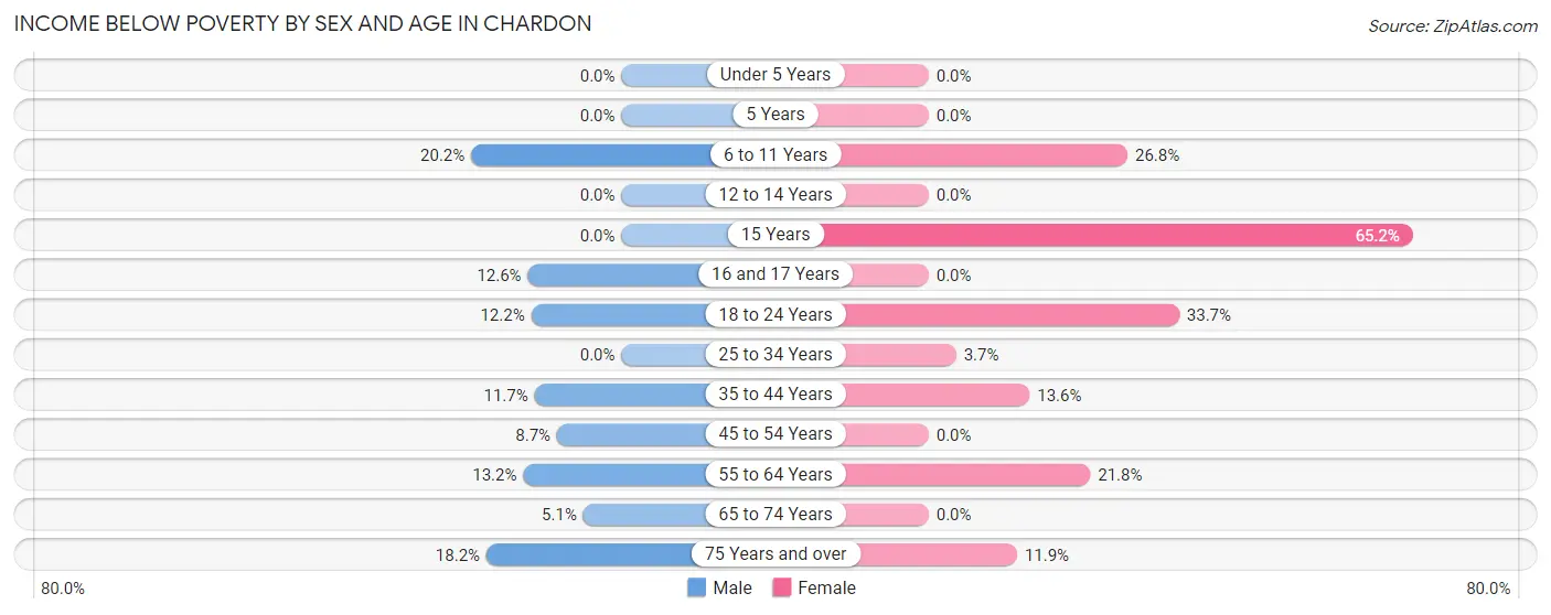 Income Below Poverty by Sex and Age in Chardon