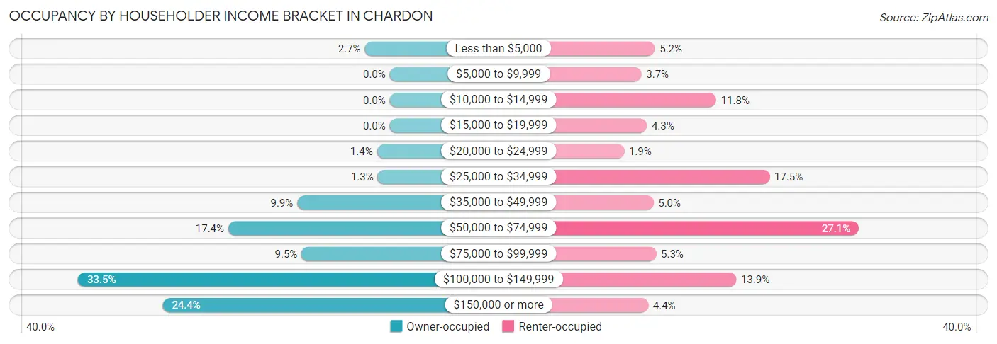 Occupancy by Householder Income Bracket in Chardon