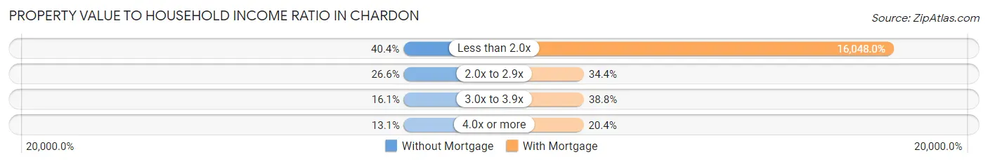 Property Value to Household Income Ratio in Chardon