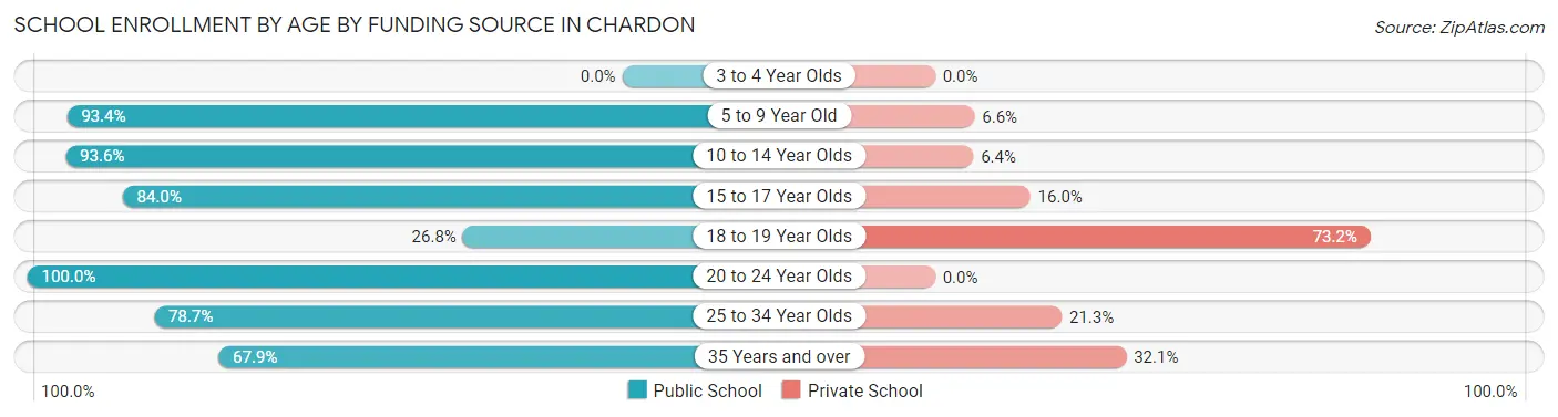 School Enrollment by Age by Funding Source in Chardon