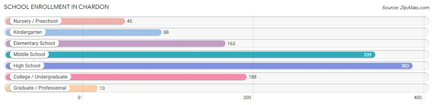 School Enrollment in Chardon