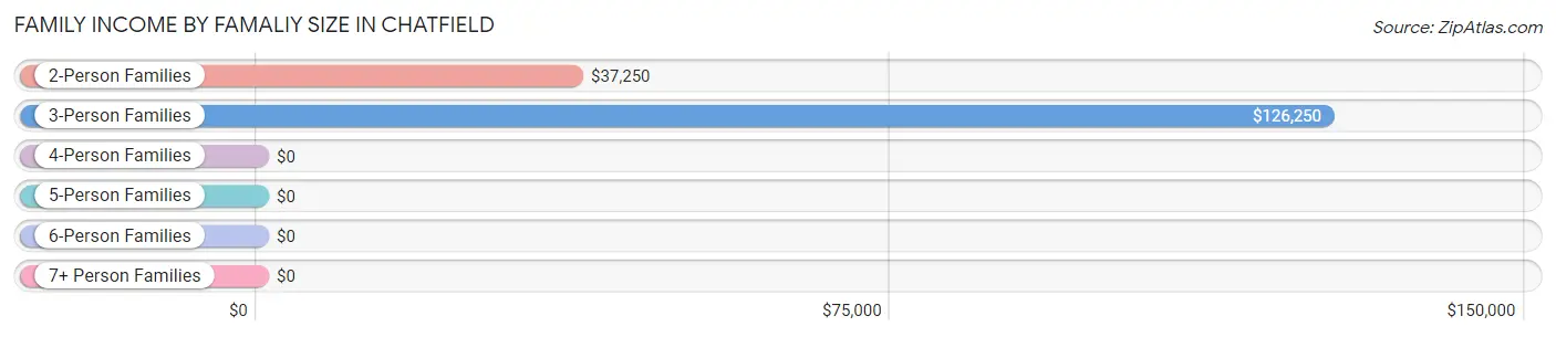 Family Income by Famaliy Size in Chatfield