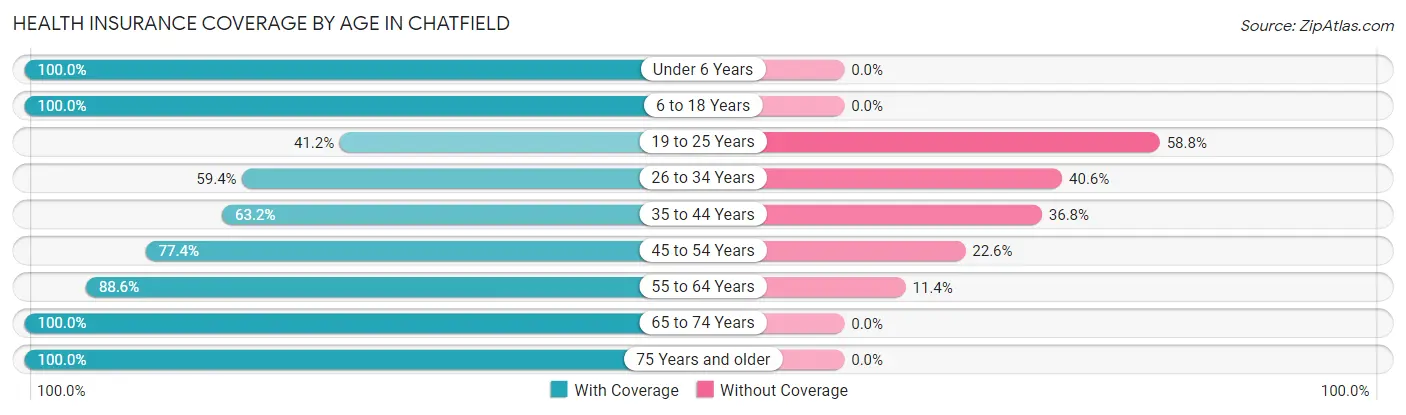 Health Insurance Coverage by Age in Chatfield