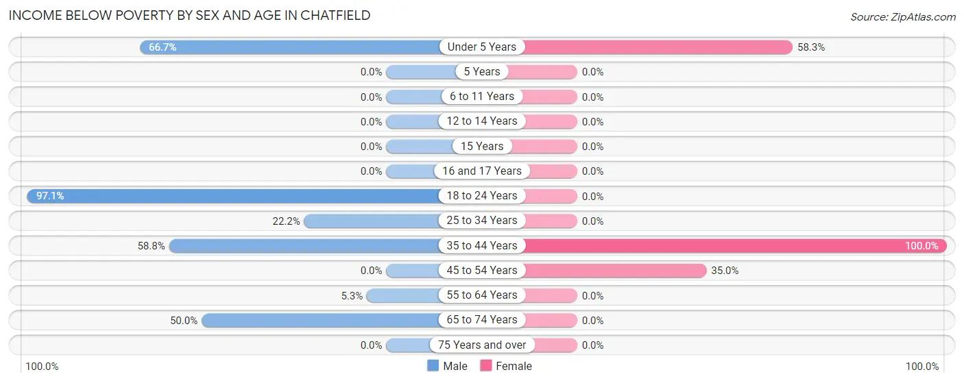 Income Below Poverty by Sex and Age in Chatfield