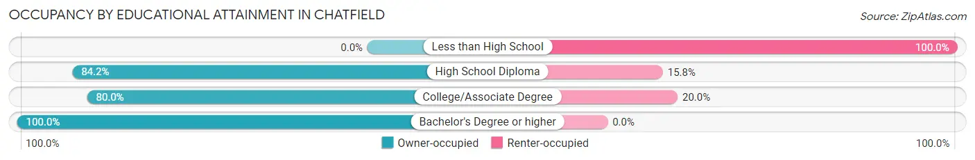 Occupancy by Educational Attainment in Chatfield