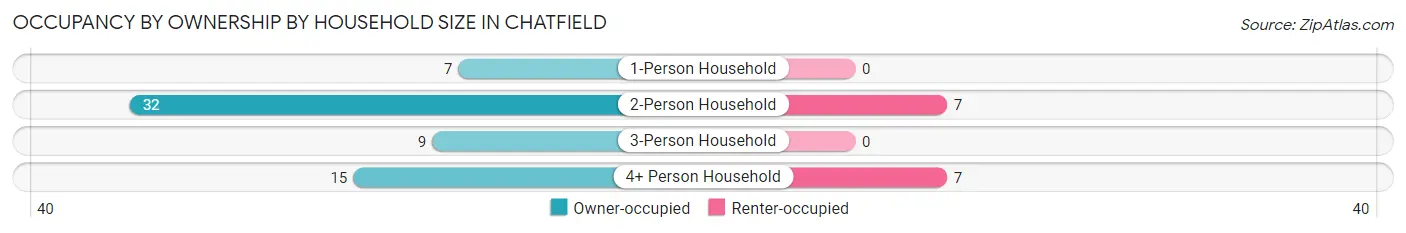 Occupancy by Ownership by Household Size in Chatfield