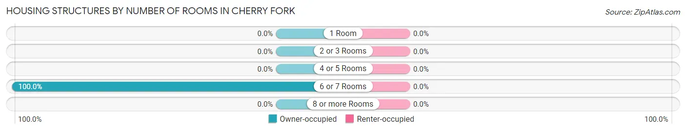 Housing Structures by Number of Rooms in Cherry Fork