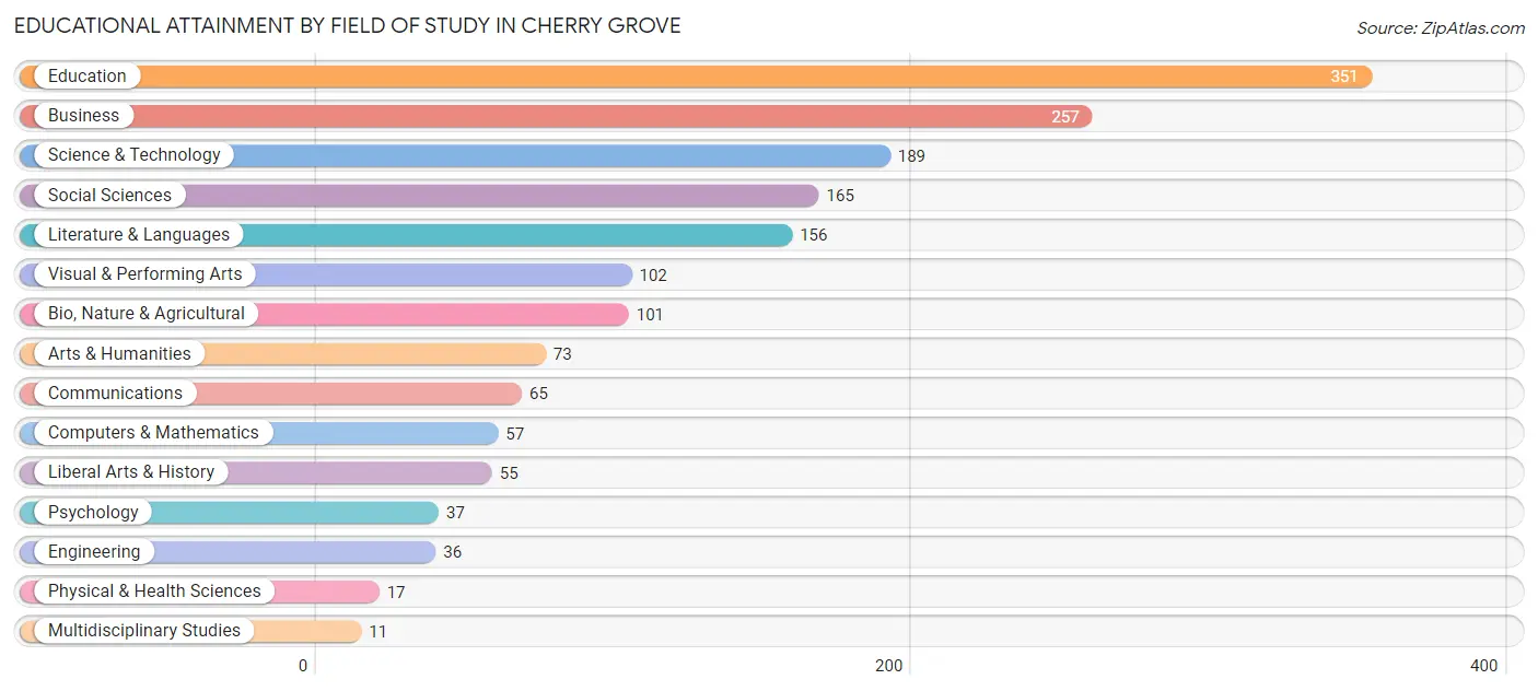 Educational Attainment by Field of Study in Cherry Grove