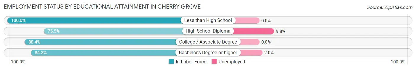 Employment Status by Educational Attainment in Cherry Grove