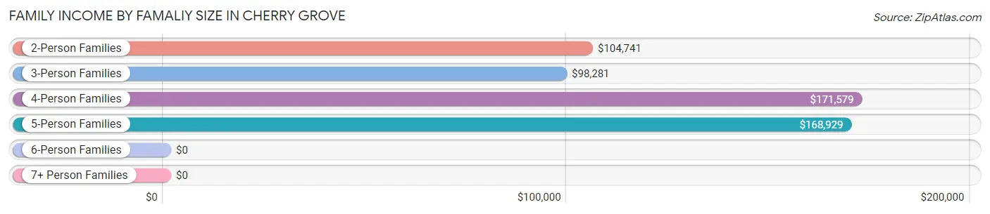 Family Income by Famaliy Size in Cherry Grove