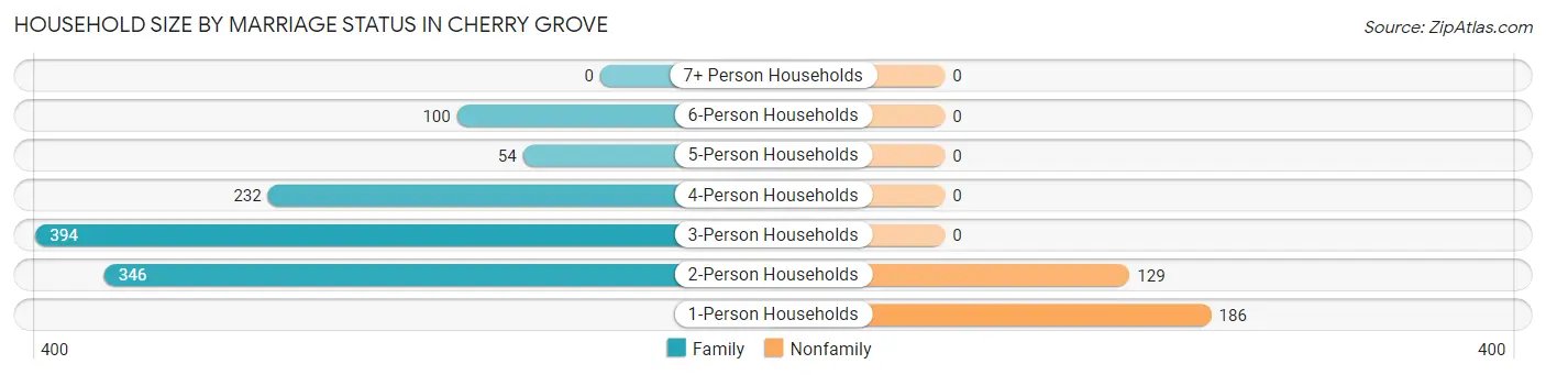 Household Size by Marriage Status in Cherry Grove