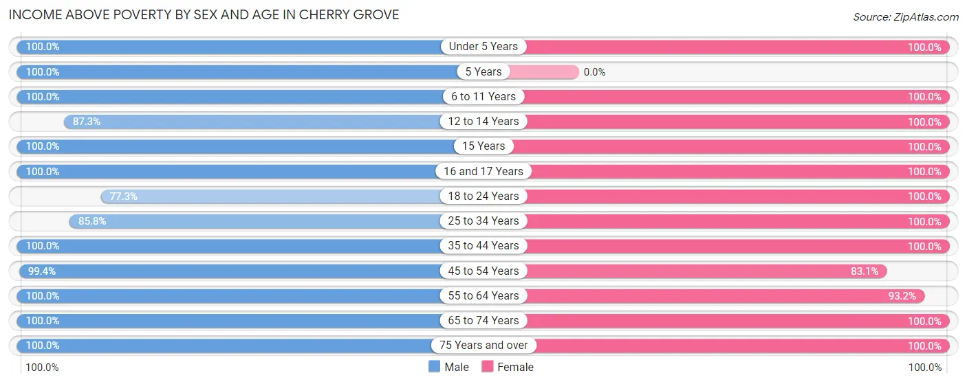 Income Above Poverty by Sex and Age in Cherry Grove