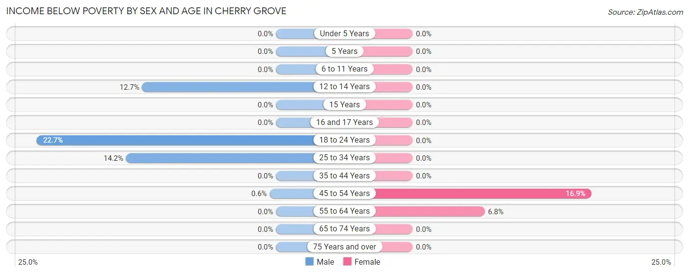 Income Below Poverty by Sex and Age in Cherry Grove