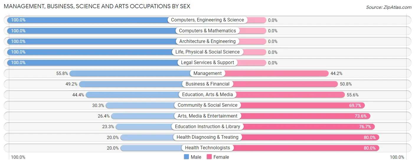 Management, Business, Science and Arts Occupations by Sex in Cherry Grove
