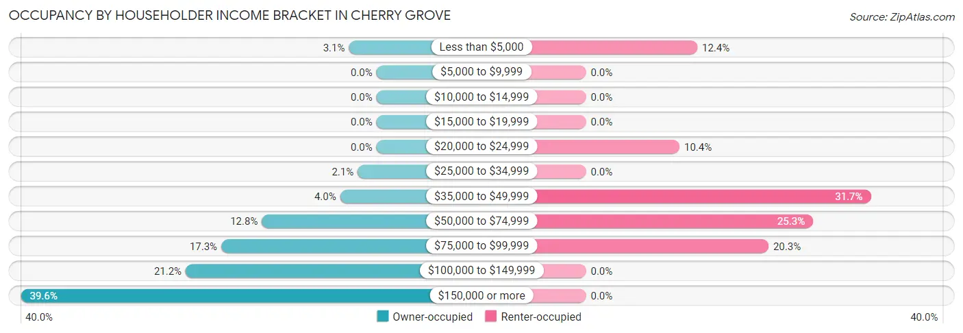 Occupancy by Householder Income Bracket in Cherry Grove