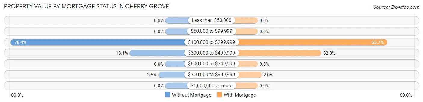 Property Value by Mortgage Status in Cherry Grove