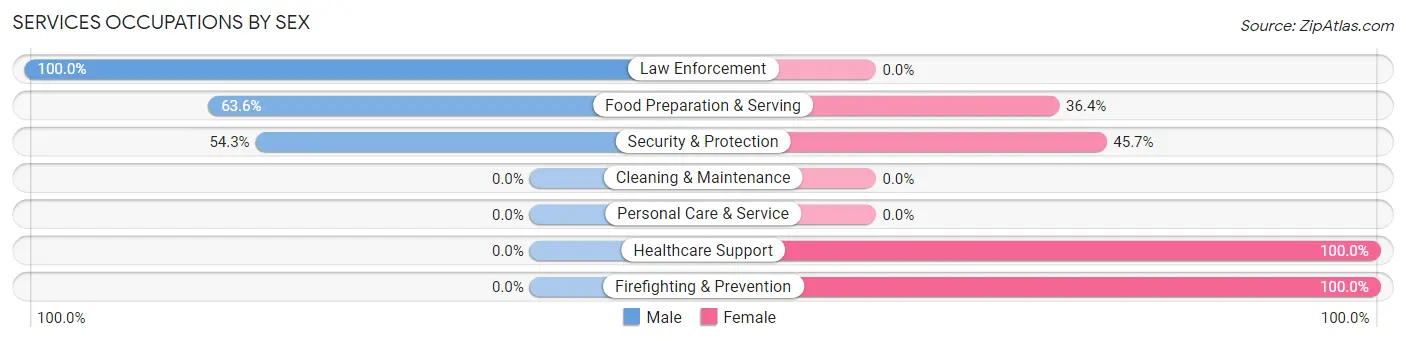 Services Occupations by Sex in Cherry Grove