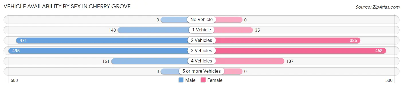 Vehicle Availability by Sex in Cherry Grove