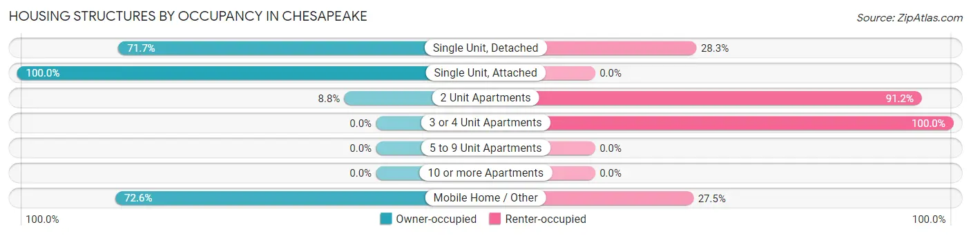 Housing Structures by Occupancy in Chesapeake