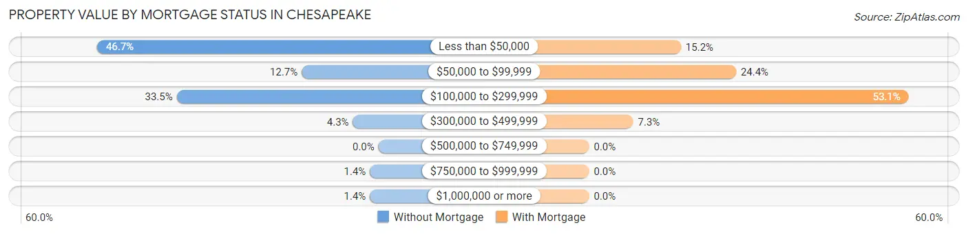 Property Value by Mortgage Status in Chesapeake