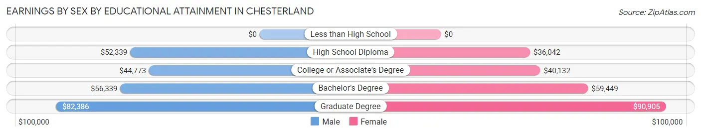 Earnings by Sex by Educational Attainment in Chesterland