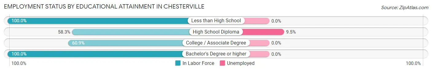Employment Status by Educational Attainment in Chesterville