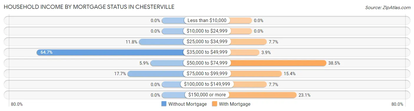 Household Income by Mortgage Status in Chesterville