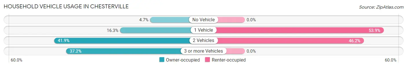 Household Vehicle Usage in Chesterville