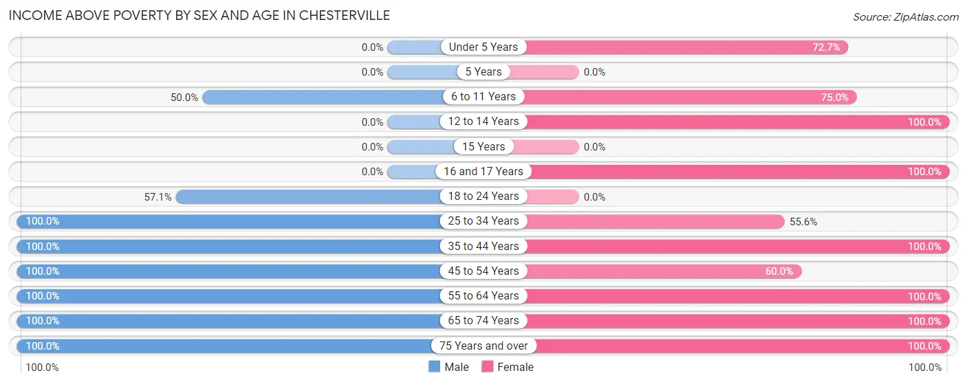 Income Above Poverty by Sex and Age in Chesterville