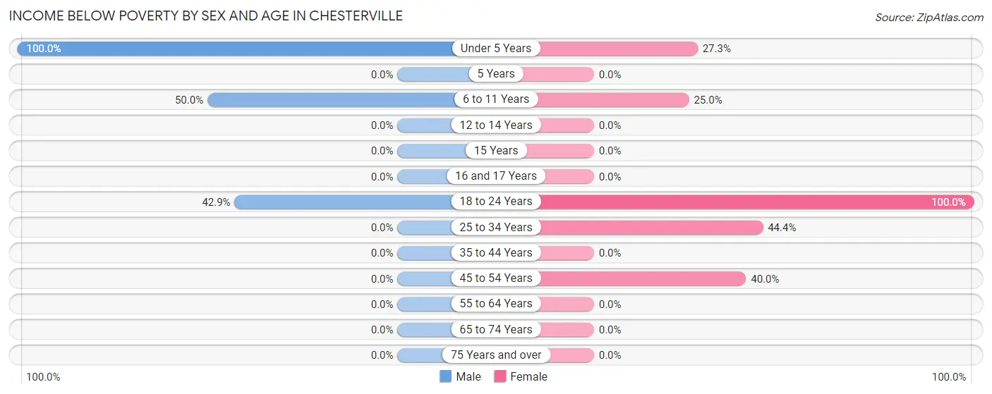 Income Below Poverty by Sex and Age in Chesterville