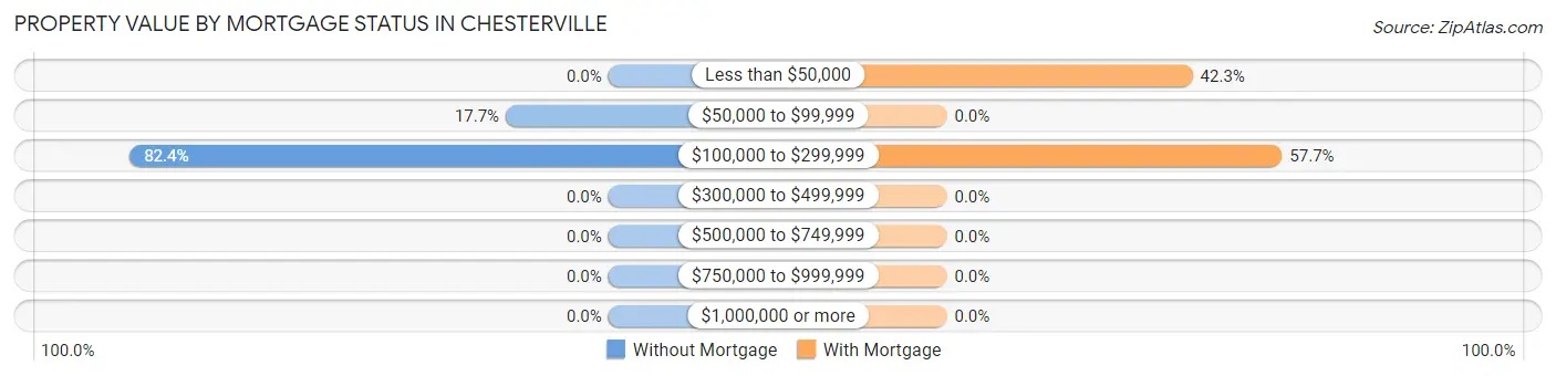 Property Value by Mortgage Status in Chesterville