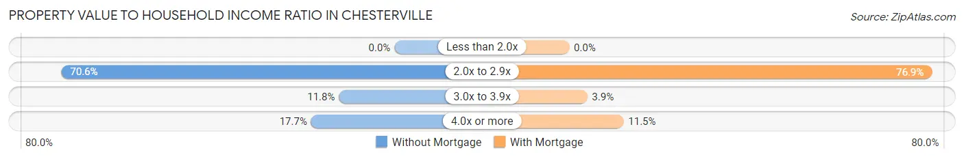 Property Value to Household Income Ratio in Chesterville