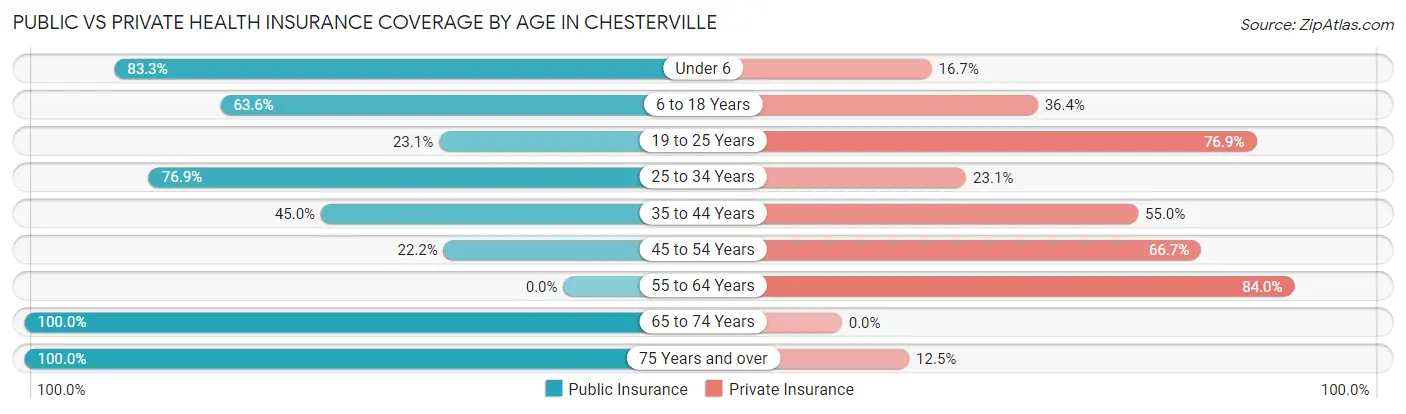 Public vs Private Health Insurance Coverage by Age in Chesterville
